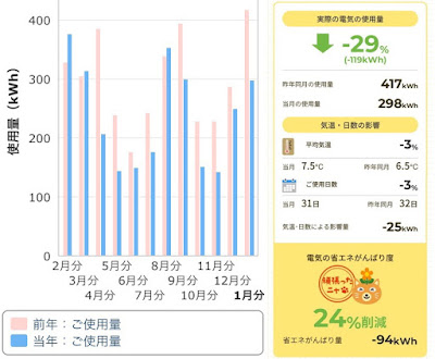 電気使用量レポート