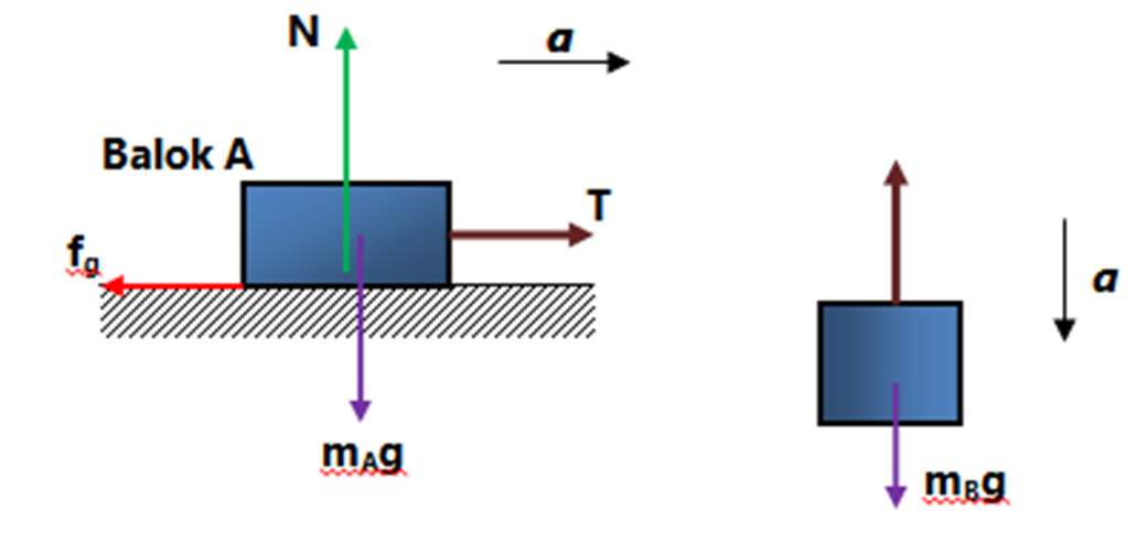 Dari Keempat Balok Tersebut Yang Mempunyai Percepatan
