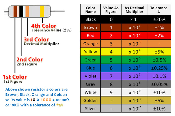 pic 10K Resistor Color Code what is technology.