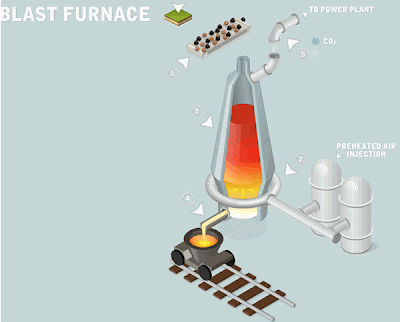 Animation of how steel is being produced. Blast Furnace