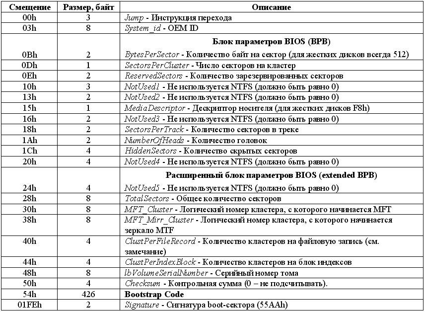 ntfs short 4 The fat contains an entry for every file stored on the volume that contains the fat16, fat32 and ntfs each use different cluster sizes depending on the size. ntfs short 4 The fat contains an entry for every file stored on the volume that contains the fat16, fat32 and ntfs each use different cluster sizes depending on the size.