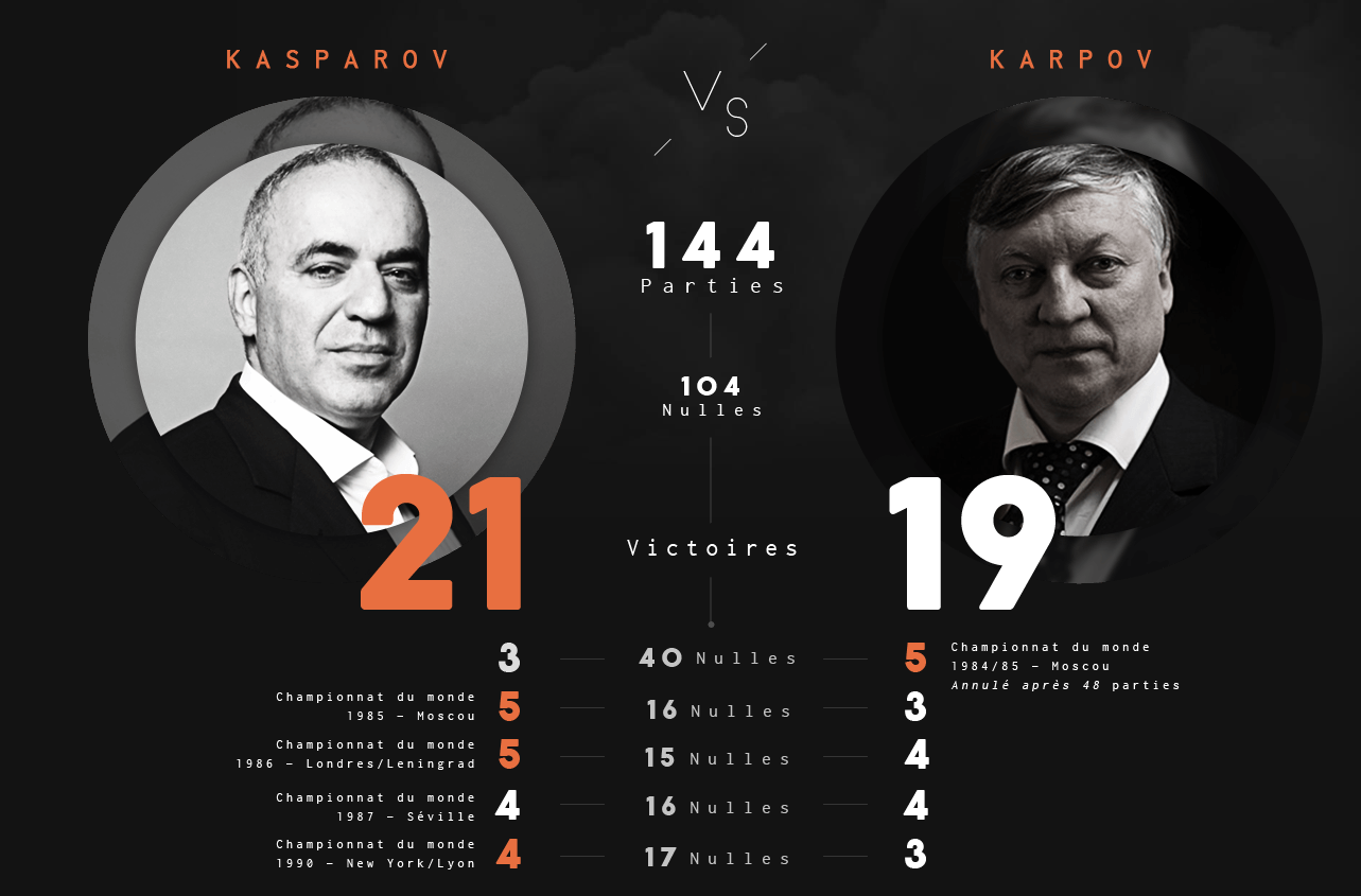 Son score face à Karpov en parties classiques