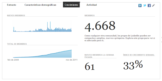 estadisticas linkedin redes sociales