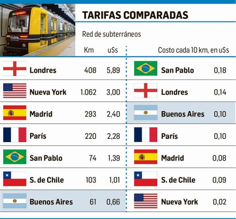 CRÓNICA FERROVIARIA Subte porteño, más caro que Nueva York y Madrid