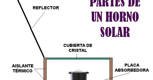 Cocina Solar Horno Solar Recetas Informacion Y Videos Horno