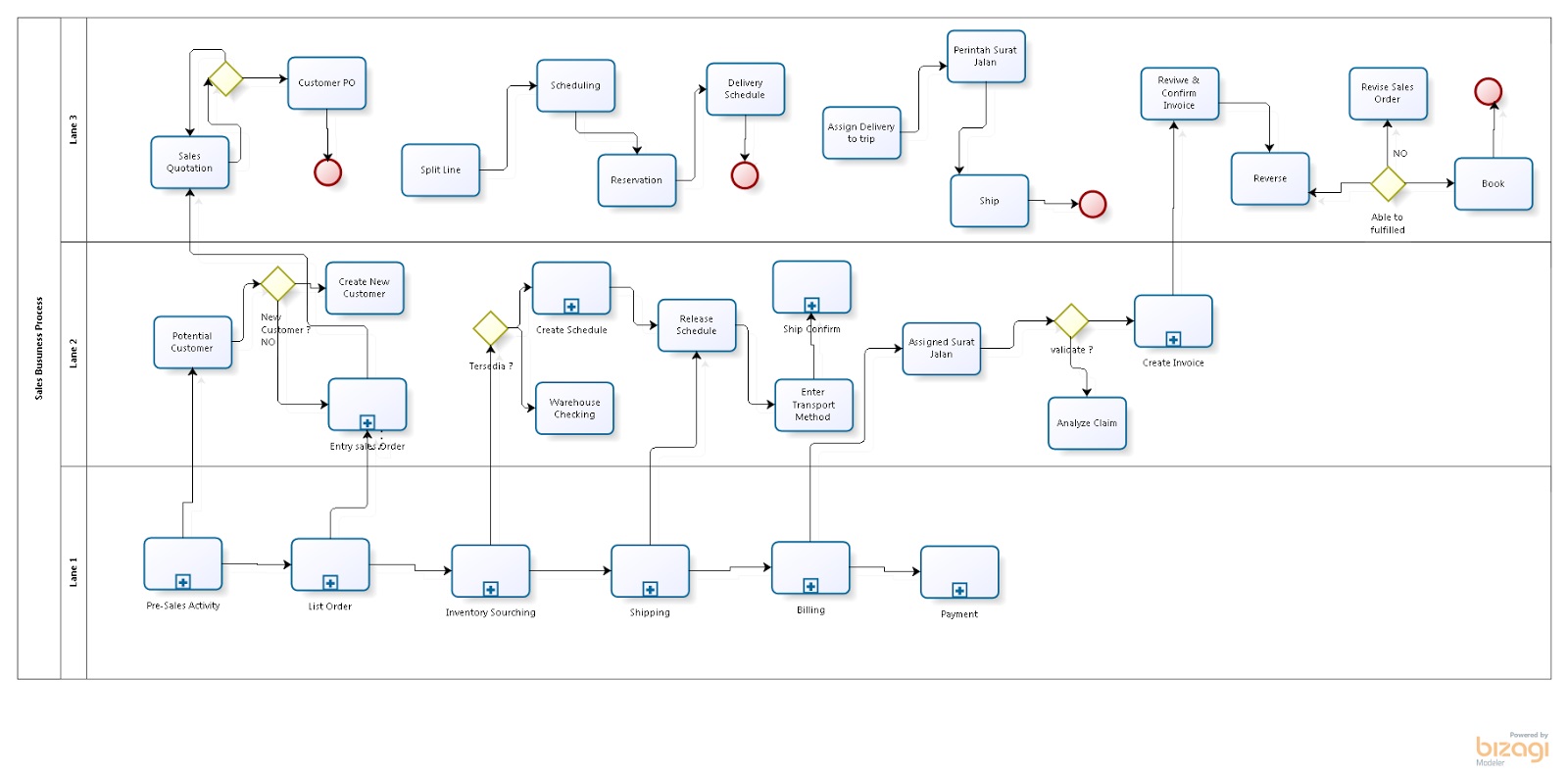 A simple BPMN model representing a typical DevOps approach Download Scientific D