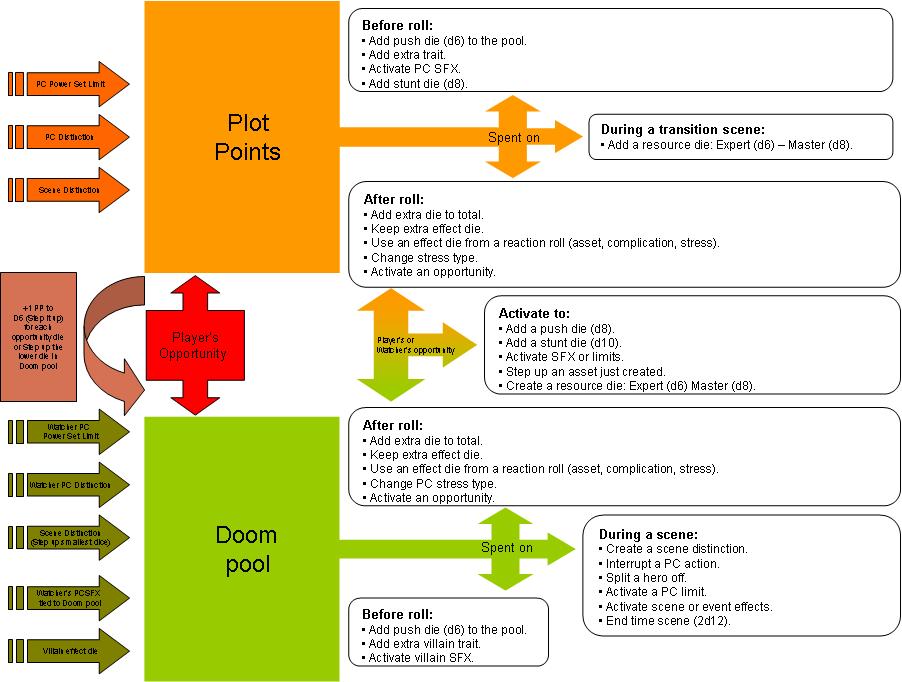 [Marvel Heroic RPG] Plot Points and Doom Pool chart | Tabletop ...