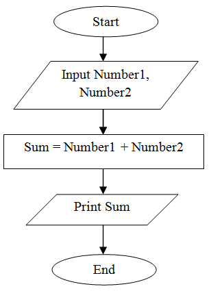 Introduction to Programming: Flowchart to Add two numbers.