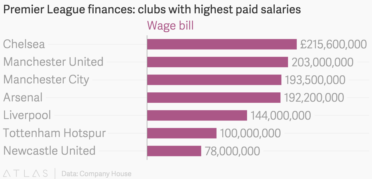 android men english premier league clubs that pays the highest salaries