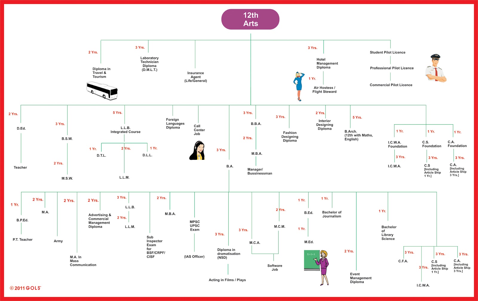 Career options after 12th for Arts stream students? Page 9