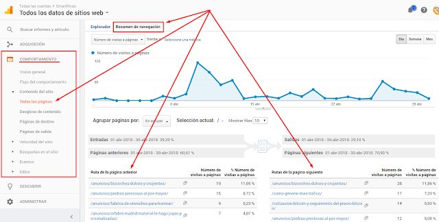 Gráfica del comportamiento en Google Analytics