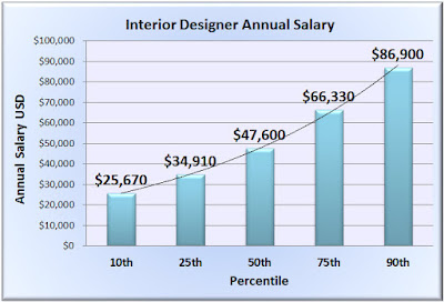 Interior%2Bdesign%2Bsalary%2Bin%2Bcalifornia 