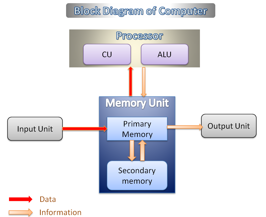 Computer Diagram | Component of Computer | Computer parts