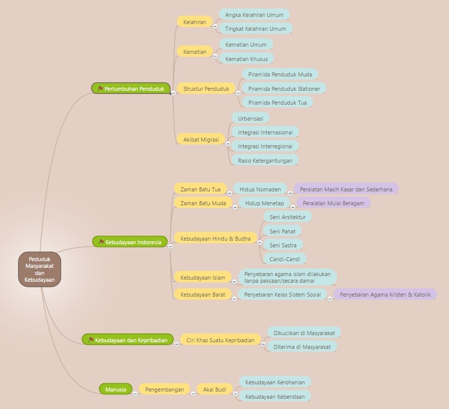 Mind Mapping Perubahan Sosial Lukisan Mind Mapping Perubahan Sosial Lukisan