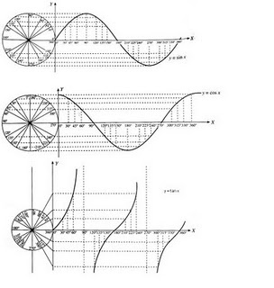 Blognya pak-iwanurcahyo: Grafik Fungsi Trigonometri