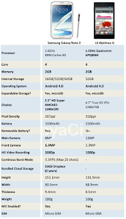 مقارنة بين سامسونج جالكسي نوت 2 وال جي أوبتمس جي Samsung Galaxy Note 2VS LG Optimus G