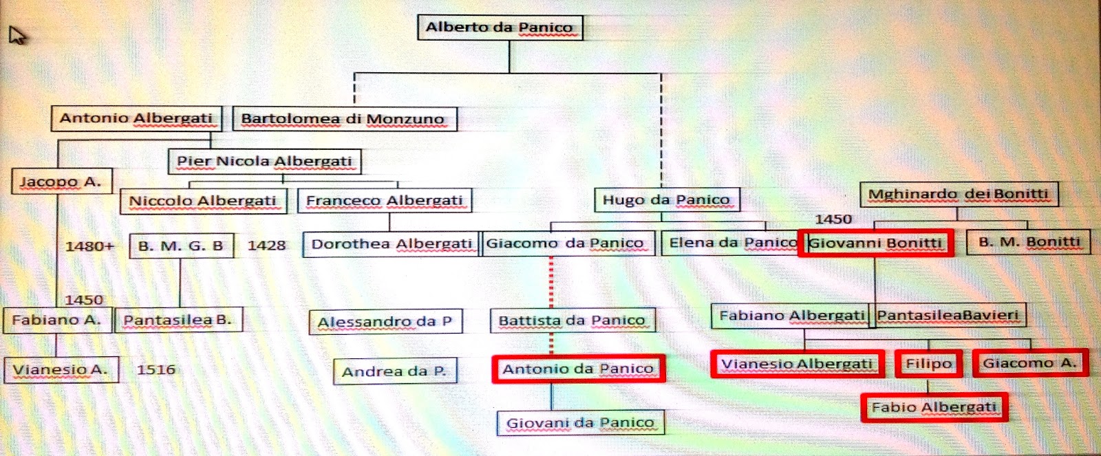 Conti di Panico En 1575 Fabio Albergati, sobrino de Vianesio, viaja