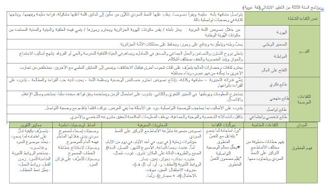 برنامج السنوي لجميع المواد خاص بالسنة الثالثة إبتدائي الجيل الثاني برنامج السنوي لجميع المواد خاص بالسنة الثالثة إبتدائي الجيل الثاني