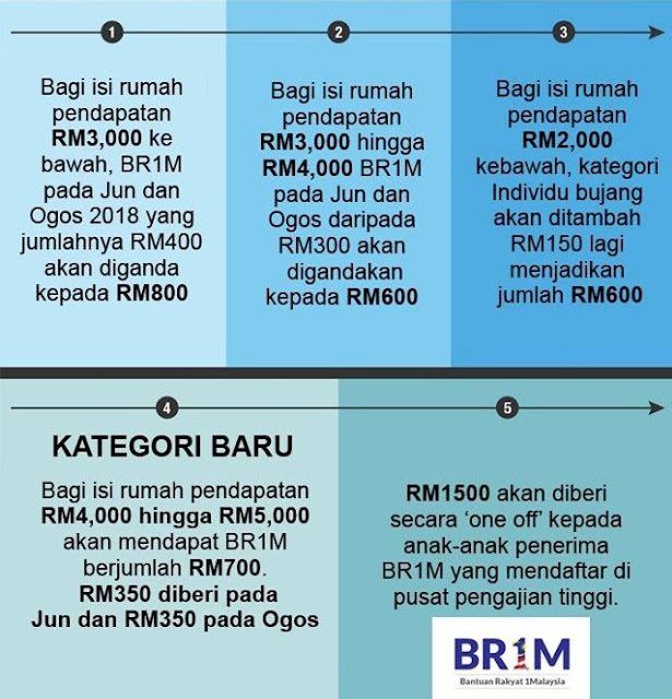 Jumlah Bantuan BR1M 2018 Dan Kategori Baru