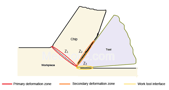 Three Zones Of Heat Generation And Heat Distribution In Metal Cutting Shear Zone, Friction Work Tool Contact Zone |