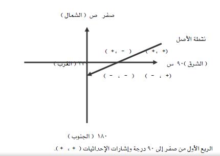 رسم المضلعات بطريقة الاحداثيات