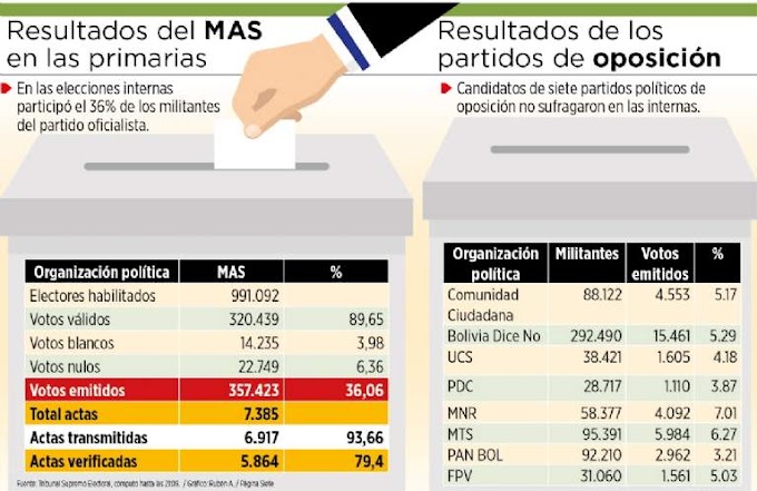 Primarias: Sólo el 32% de militantes del MAS votó por Morales