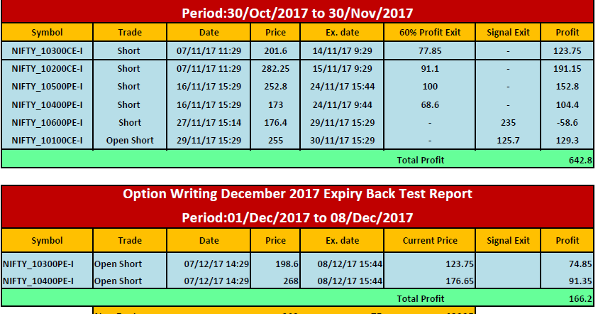 Positional option trading strategy