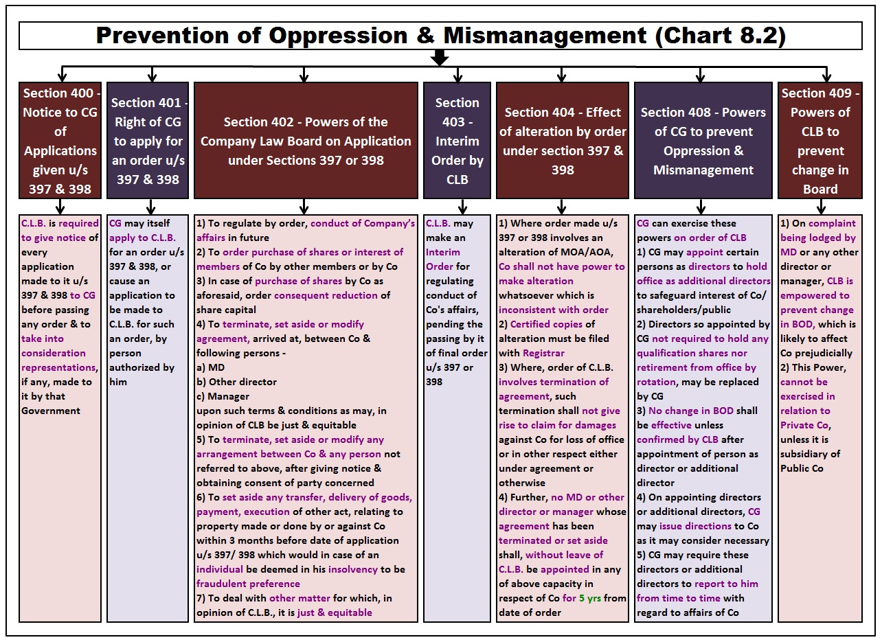 SELF CHURNING CA FINAL ALLIED LAW SUMMARY CHART WITH DETAILS (Swapnil Ca Final Law Chart Book Pdf Swapnil Patni