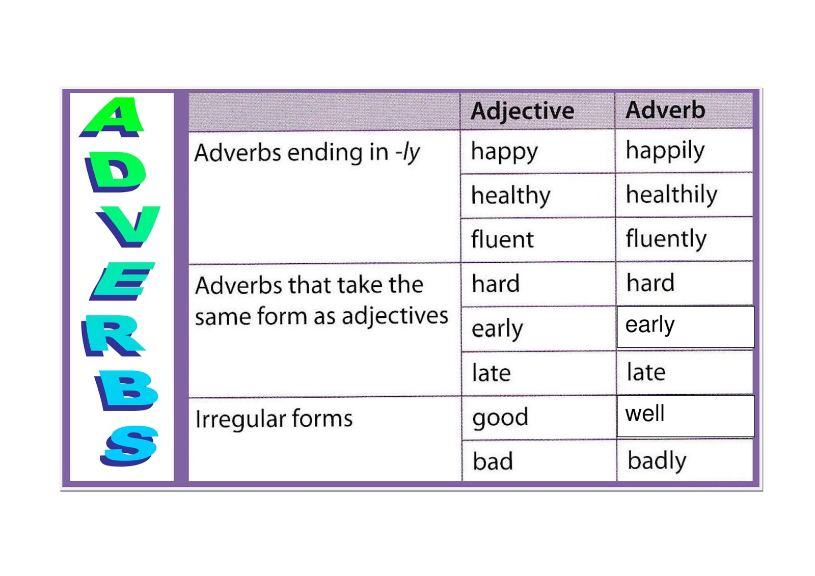 Bad adverb form. Happy adverb. Adverb form. Fluent наречие в английском. Irregular adjectives and adverbs.