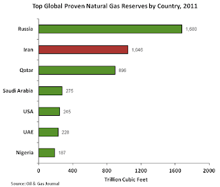 Significance of Iran's oil and natural gas reserves