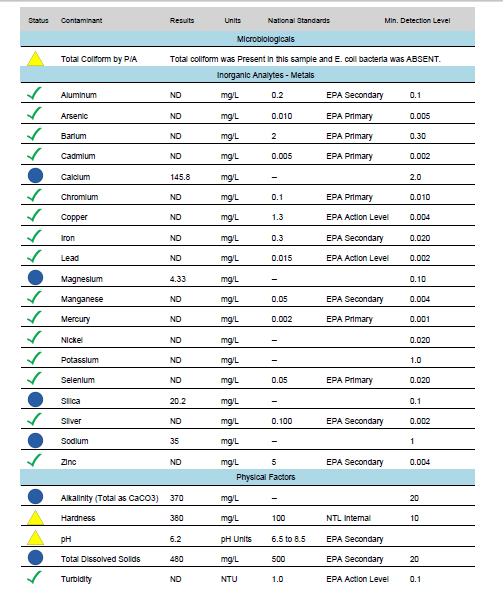 Dallas Trinity Trails Water Quality Test At White Rock Spring