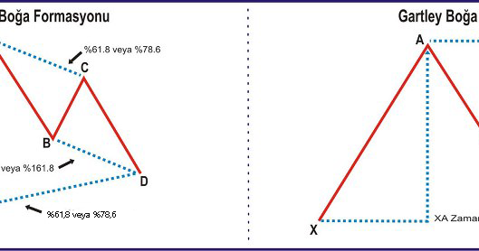 Forex kelebek formasyonu