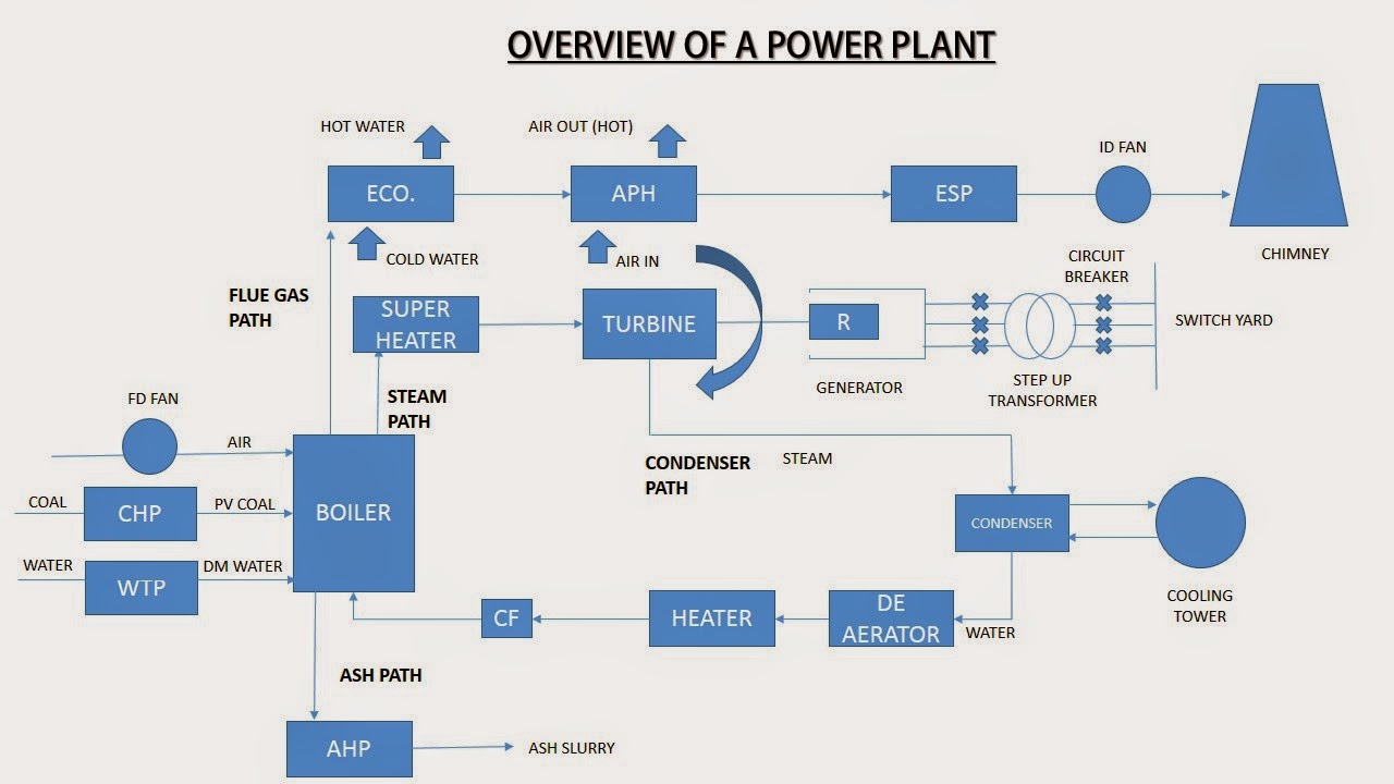 thermal power plant diagram pdf www pixshark com