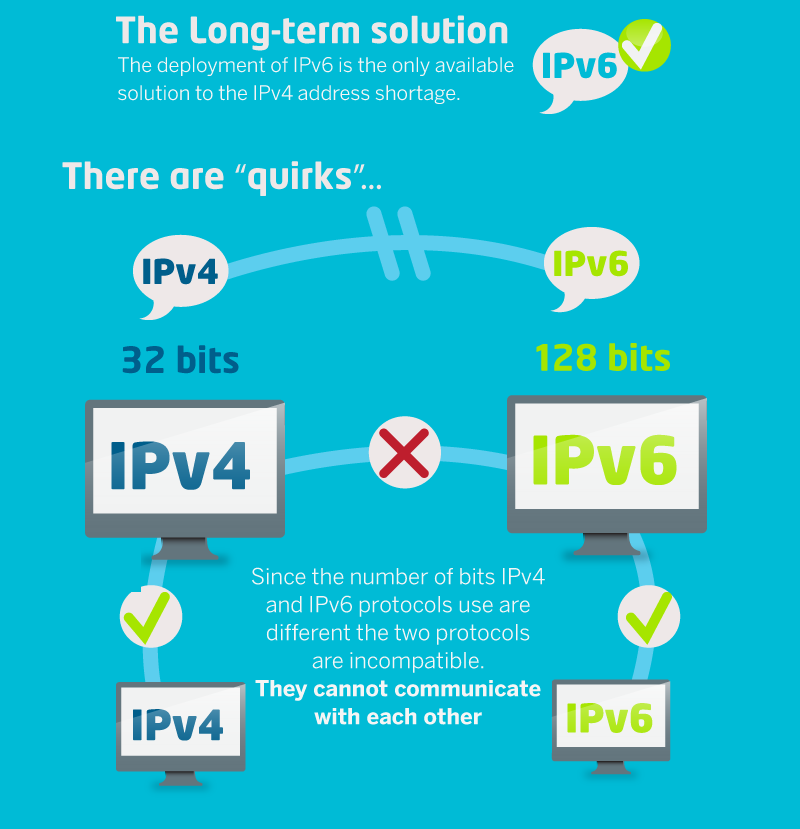 Туннелирование ipv4 ipv6. Ipv4 и ipv6 разница. Поддерживает ли ipv6. 64 маска подсети ipv6. Схема ipv6 адресации.