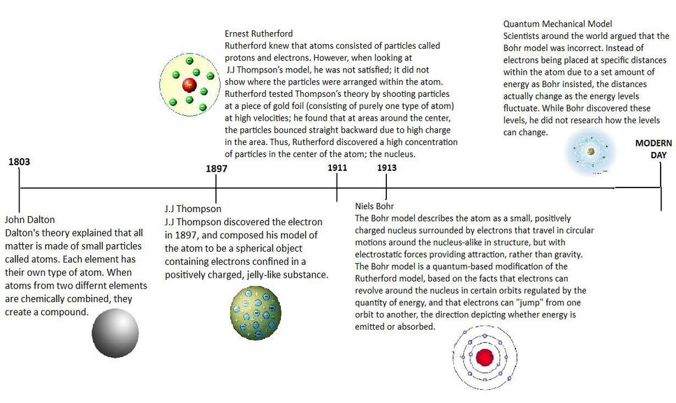 HollyAsChemBlog: During class