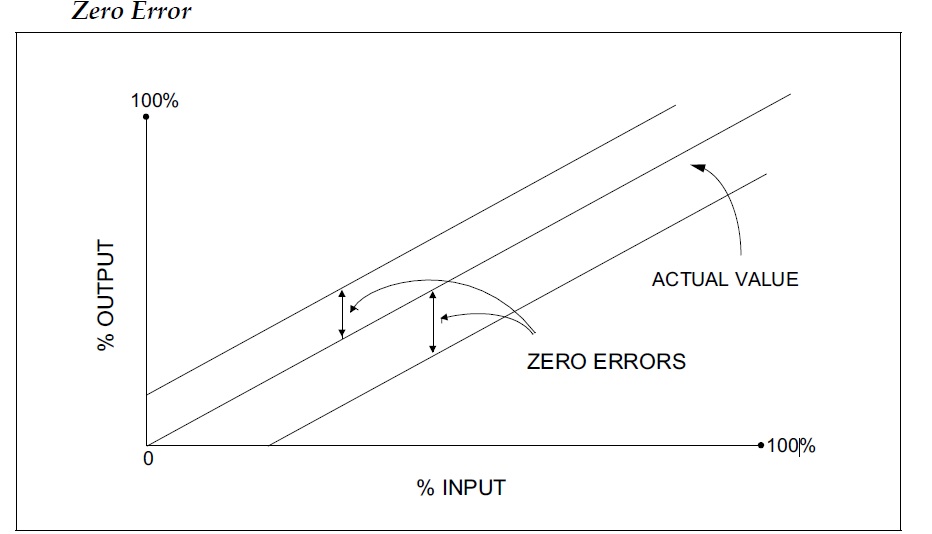 Zero error. Ошибка стоп 00000. Zero error нож leathetner. Negative zero. Z hire fast.