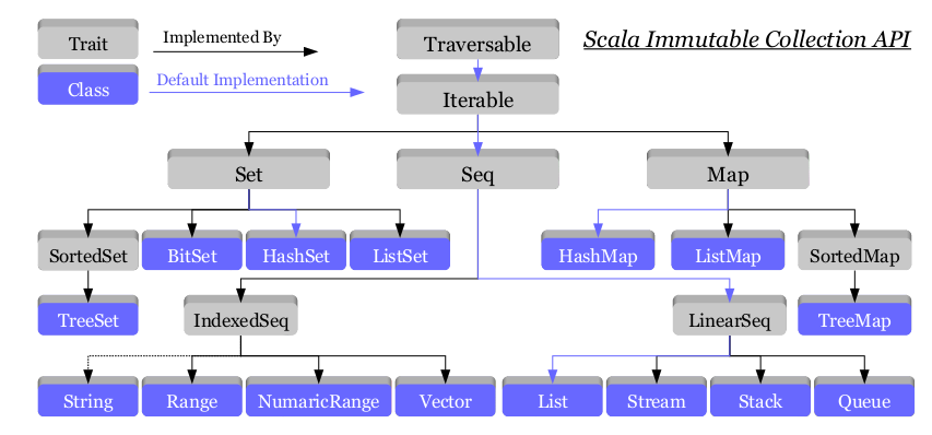 Collections api. Коллекции Scala. Scala типы данных. Коллекции в Scala иммутабельные. Дерево HASHMAP HASHSET.
