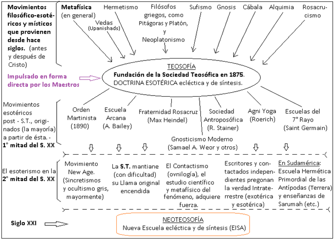 LA NEO-TEOSOFÍA. ('Clic' en el cuadro para la explicación)