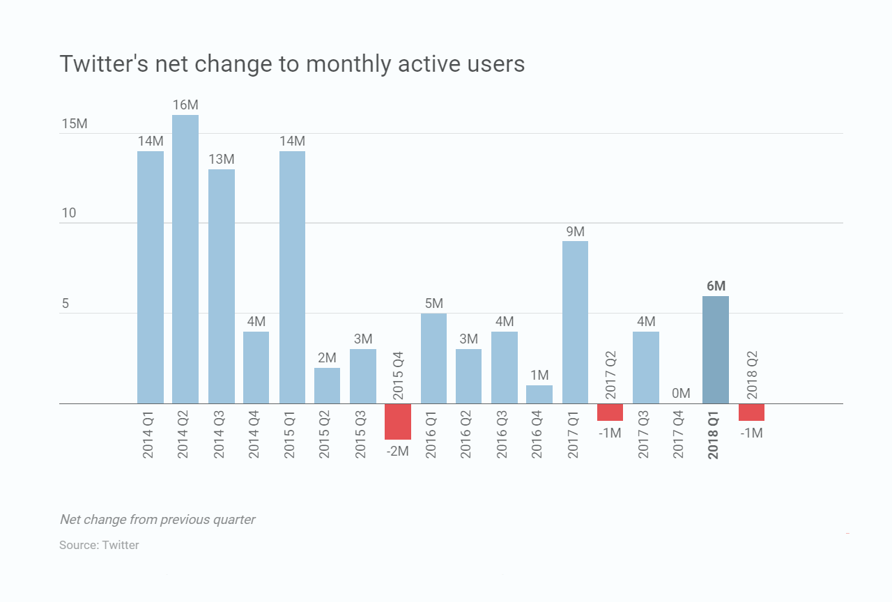 Twitter Q2 2018: Active User Numbers Down as Efforts to Reduce Spam and Bots Take Effect