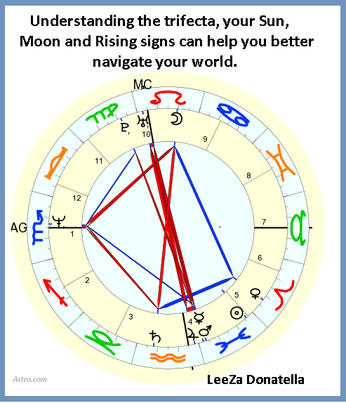 The Trifecta, your Sun, Moon and Rising signs