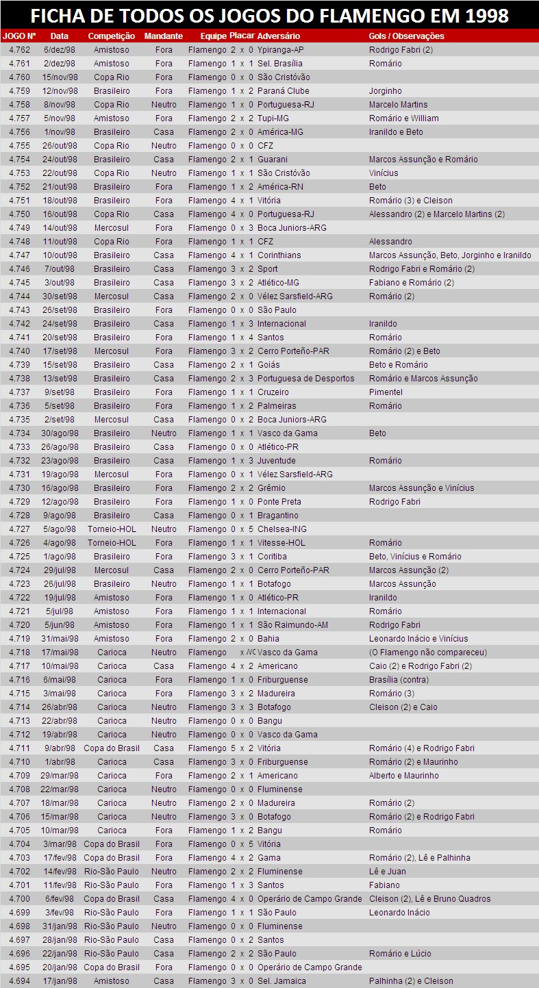 Flamengo Notícias: Ficha de Todos os Jogos do Flamengo em 1998