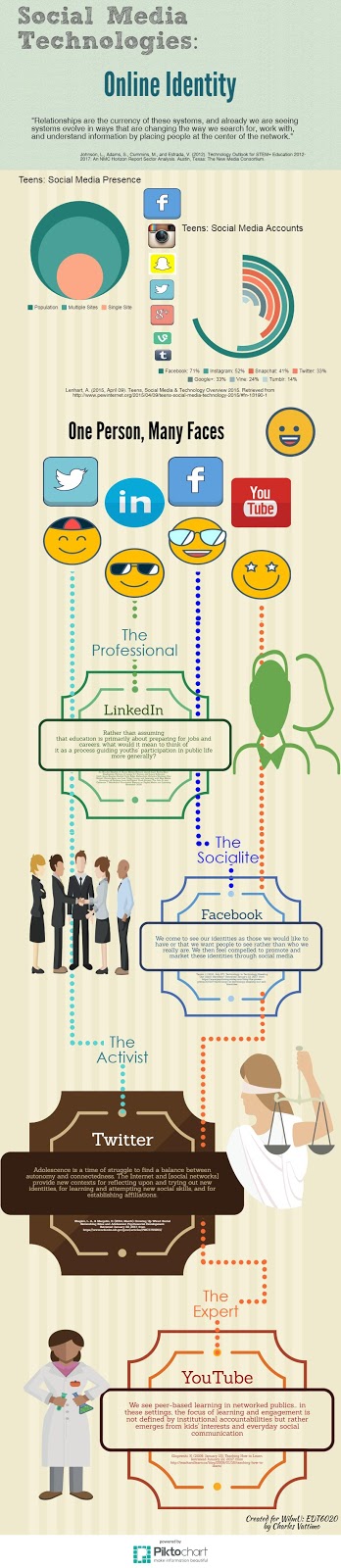 Social Media: Online Identities: One Person, Multiple Identities