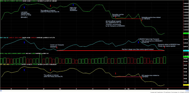 Dow Theory special issue: After the dust has settled. Weekend commentary to the Dow Theory primary bear market signal 1 Dow+theory+primary+bear+market+signal+nov+16
