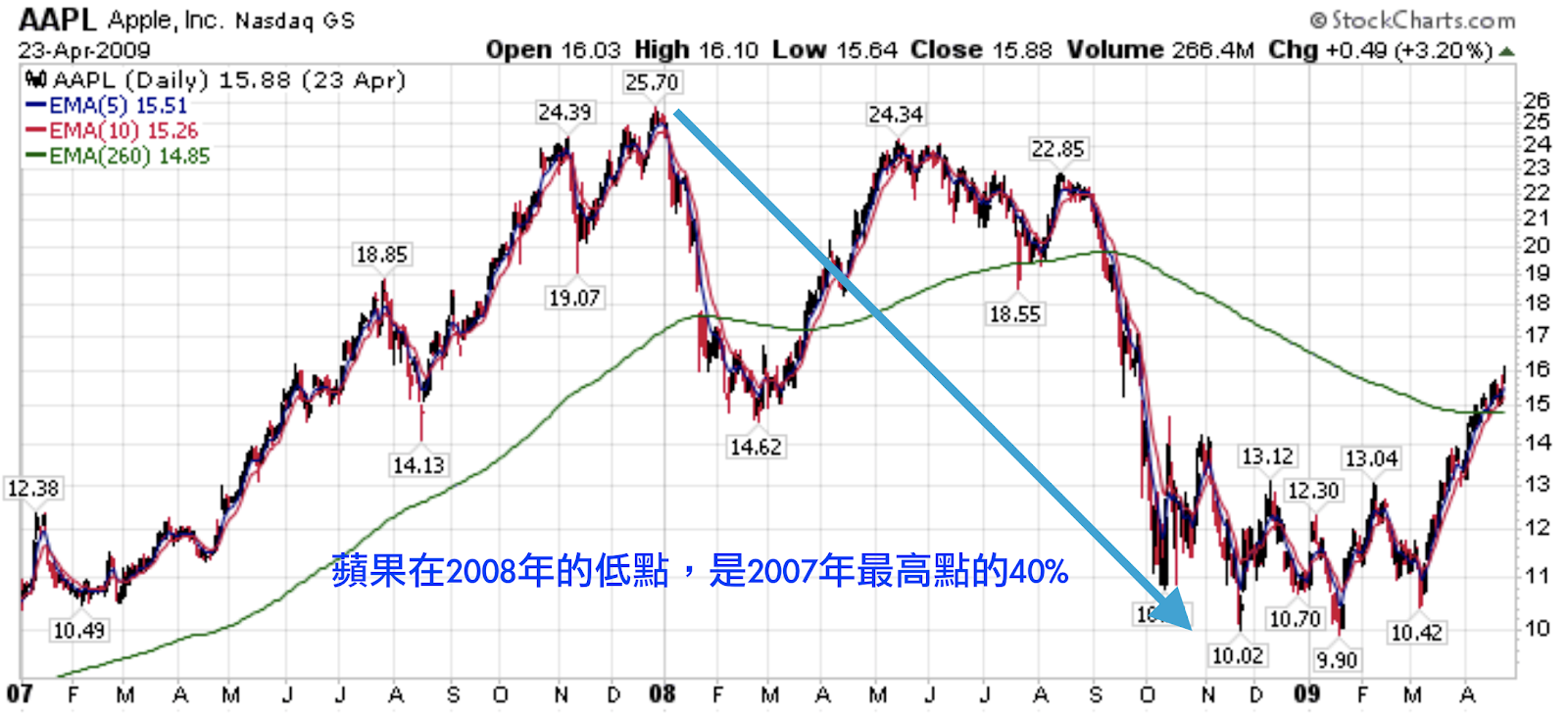 學習價值投資法之前，需要知道這幾件事情…. – 百舜的美國股市專欄