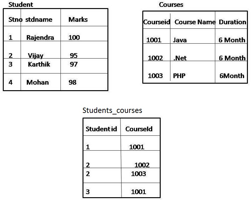 Java Is Easy Blog: Step by Step Example for Many-to-Many in hibernate