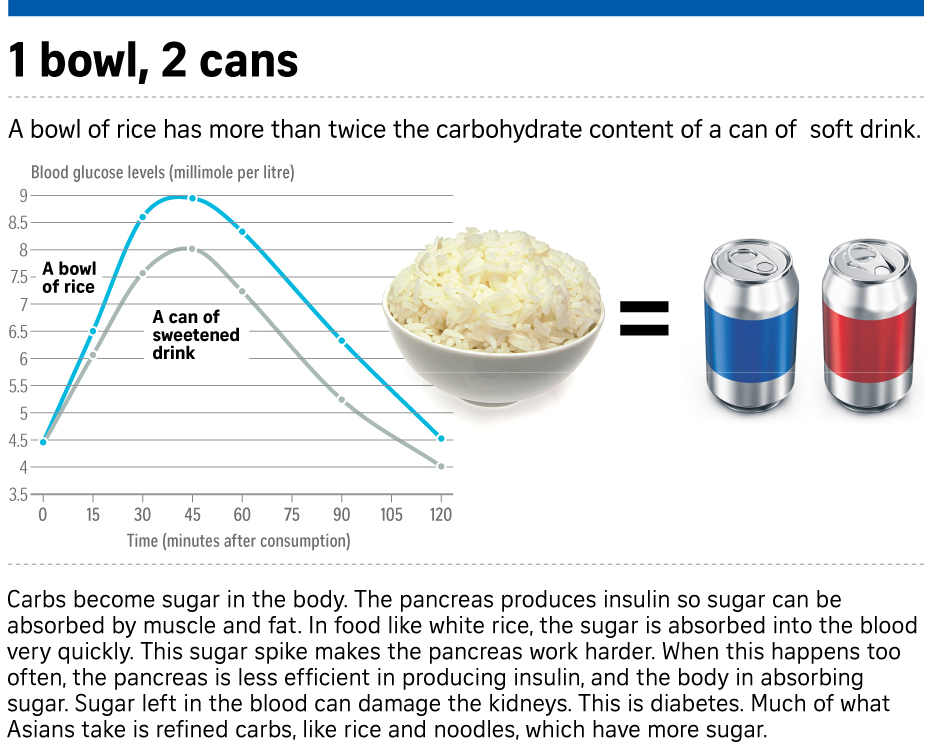 If Only Singaporeans Stopped to Think Diabetes The rice you eat is