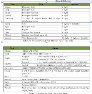 Tipe Data, Variabel dan Operator Pada Visual Basic