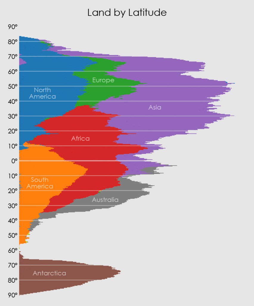 Land Mass at Each Latitude.