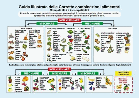 dieta dissociata dai nutrizionisti dieta dissociata dai nutrizionisti