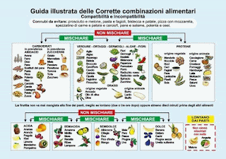 Combinazioni Alimentari Proteine Carboidrati
